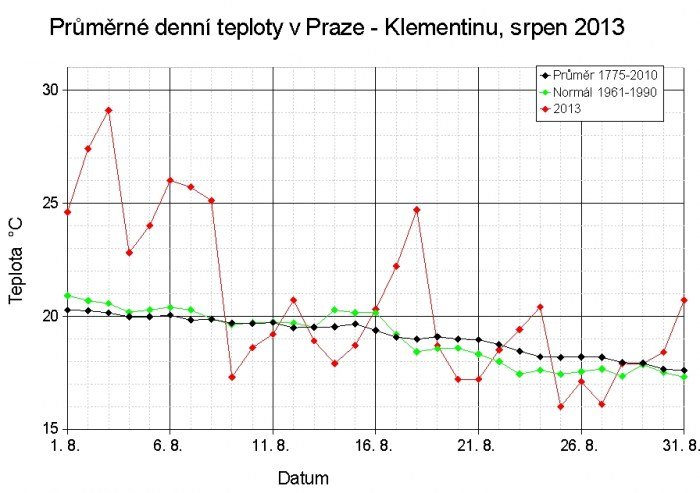 Průměrné denní teploty v Praze od ČHMÚ