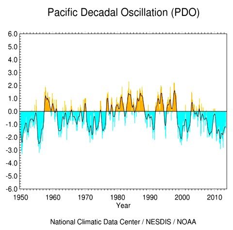 Pacific decadal oscillation - PDO