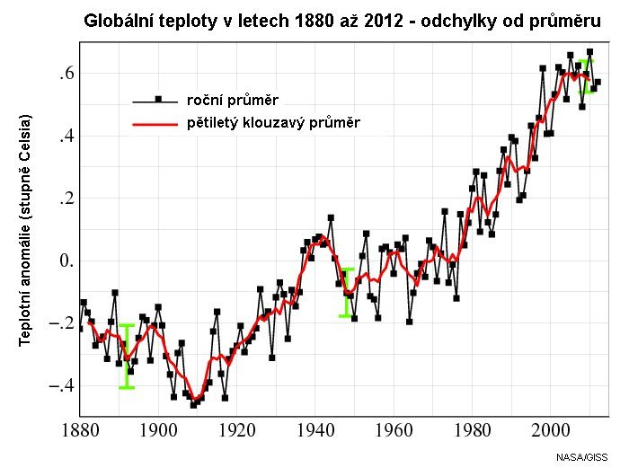 Globální teploty v letech 1880 až 2012