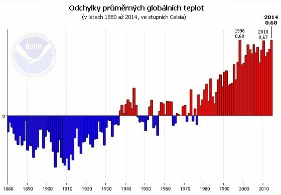 Odchylky průměrných globálních teplot v letech 1880 až 2014 - období leden až září. 