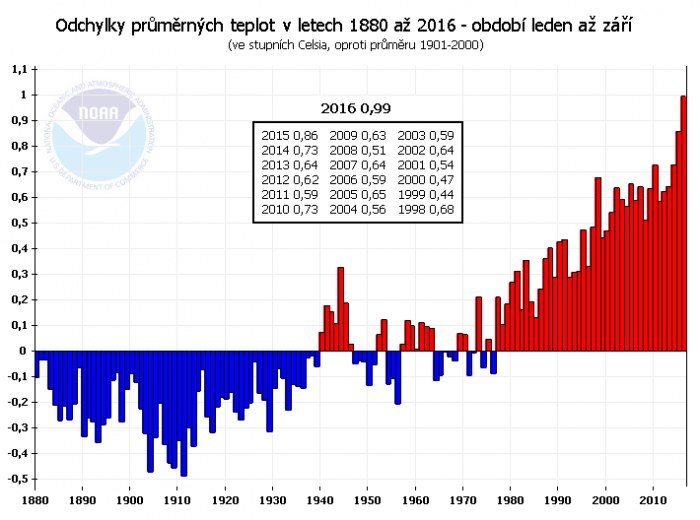 Globální teplotní odchylky za období leden až září v letech 1880 až 2016 (v náhledu 1910 až 2016). Oproti průměru za 20. století. 