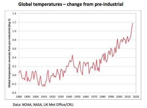 Globální teplota v letech 1880 až 2016 - odchylky oproti předindustriálnímu období 