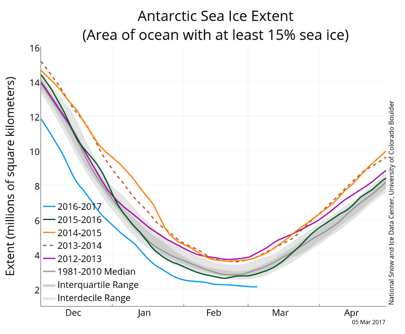 Rozloha mořského ledu v Antarktidě - prosinec 2016 až únor 2017 a srovnání s minulými roky