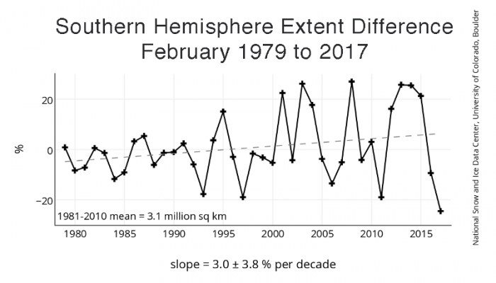 Procentuální rozdíl únorové rozlohy mořského ledu v Antarktidě v letech 1979 až 2017 oproti průměru 1981-2010	