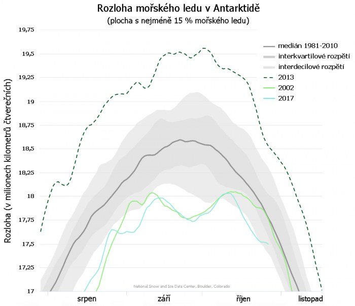 Rozloha mořského ledu v Antarktidě, srovnání mediánu, roku 2002, 2013 a 2017. 