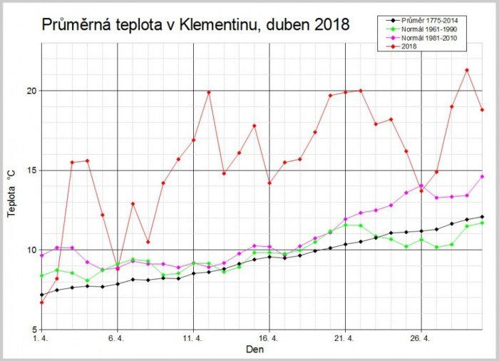 Průměrné denní teploty v Praze-Klementinu v dubnu 2018