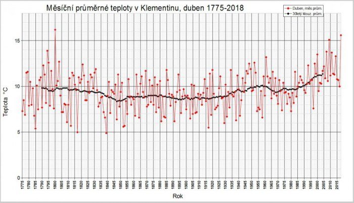 Průměrné měsíční teploty v Praze-Klementinu v dubnu od roku 1775 do roku 2018