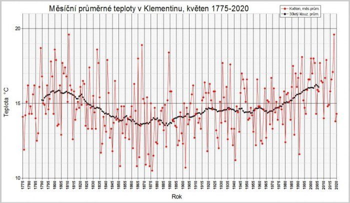 Průměrné měsíční teploty v Praze-Klementinu v květnu od roku 1775 do roku 2020