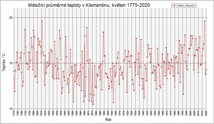 Průměrné měsíční teploty v Praze-Klementinu v květnu od roku 1775 do roku 2020