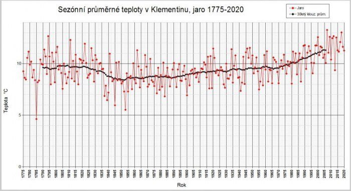Průměrné sezónní teploty v Praze-Klementinu za jaro od roku 1775 do roku 2020