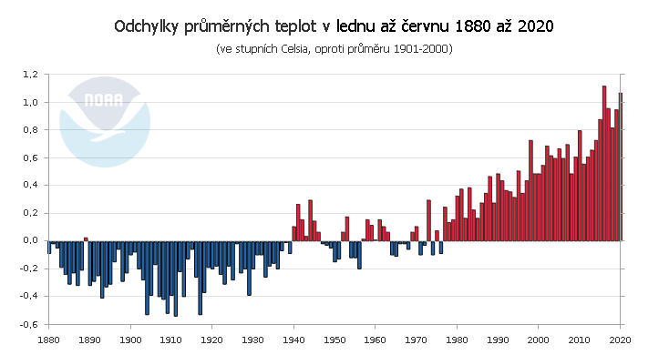 Globální teplotní odchylky v lednu až červnu 1880 až 2020. Oproti průměru za 20. století.