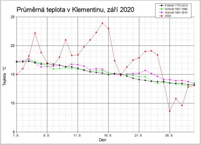 Průměrné denní teploty v Praze-Klementinu v září 2020