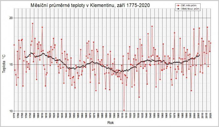 Průměrné měsíční teploty v Praze-Klementinu v září od roku 1775 do roku 2020