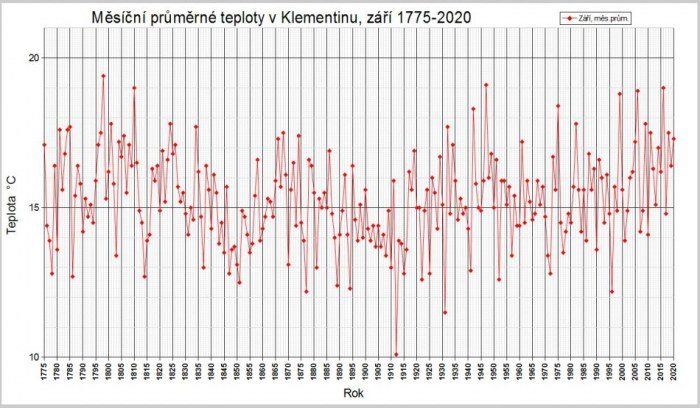Průměrné měsíční teploty v Praze-Klementinu v září od roku 1775 do roku 2020