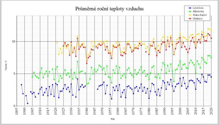 Průměrné roční teploty do roku 2020 na stanicích Praha-Karlov, Milešovka, Strážnice a Lysá hora.