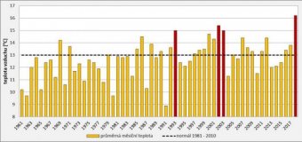 Květen 2018 byl teplotně mimořádně nadnormální
