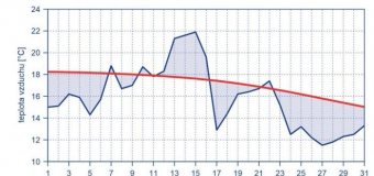 Srpen byl na území ČR chladný a srážkově bohatý