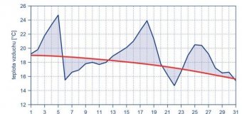 Srpen 2022 byl teplotně nadnormální a srážkově normální