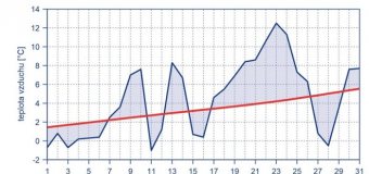 Březen byl teplotně i srážkově normální