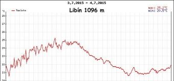 Libín na Šumavě v 1096m zaznamenal tropickou noc, bylo 21°C